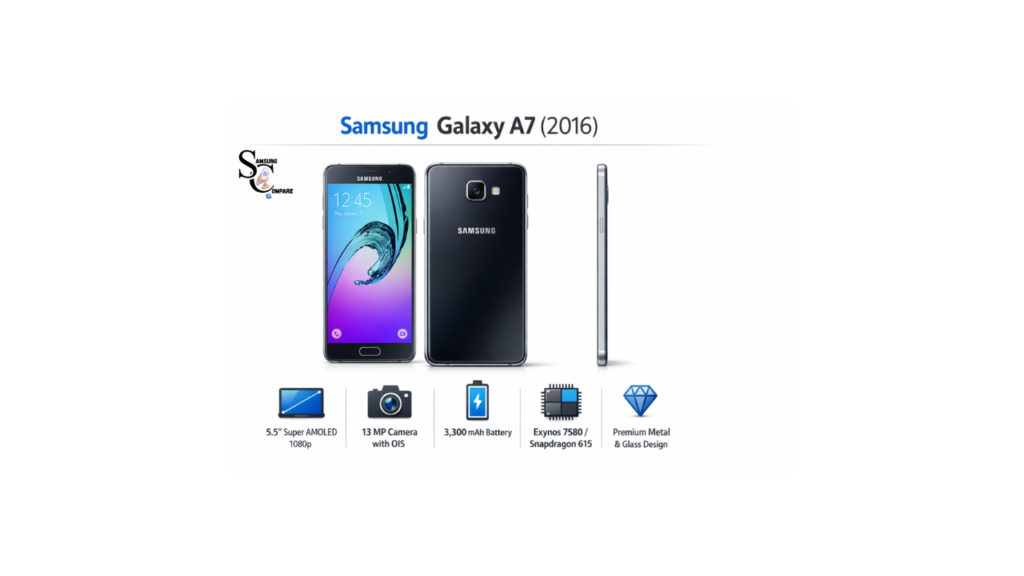 Samsung Galaxy A7 (2016) infographic showing design, 5.5-inch Super AMOLED display, 13MP OIS camera, 3,300mAh battery, and key specifications