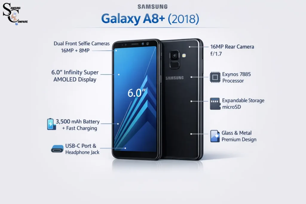 Samsung Galaxy A8+ (2018) infographic showing specs, dual selfie cameras, Infinity AMOLED display, battery capacity, and key features for used buyers in 2026